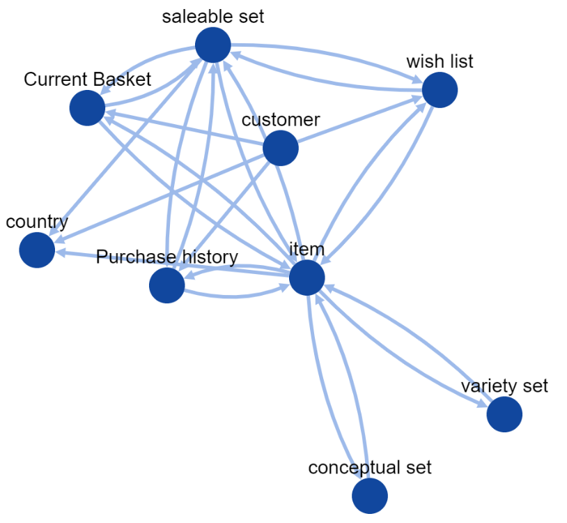 Knowledge Graph of collecting.